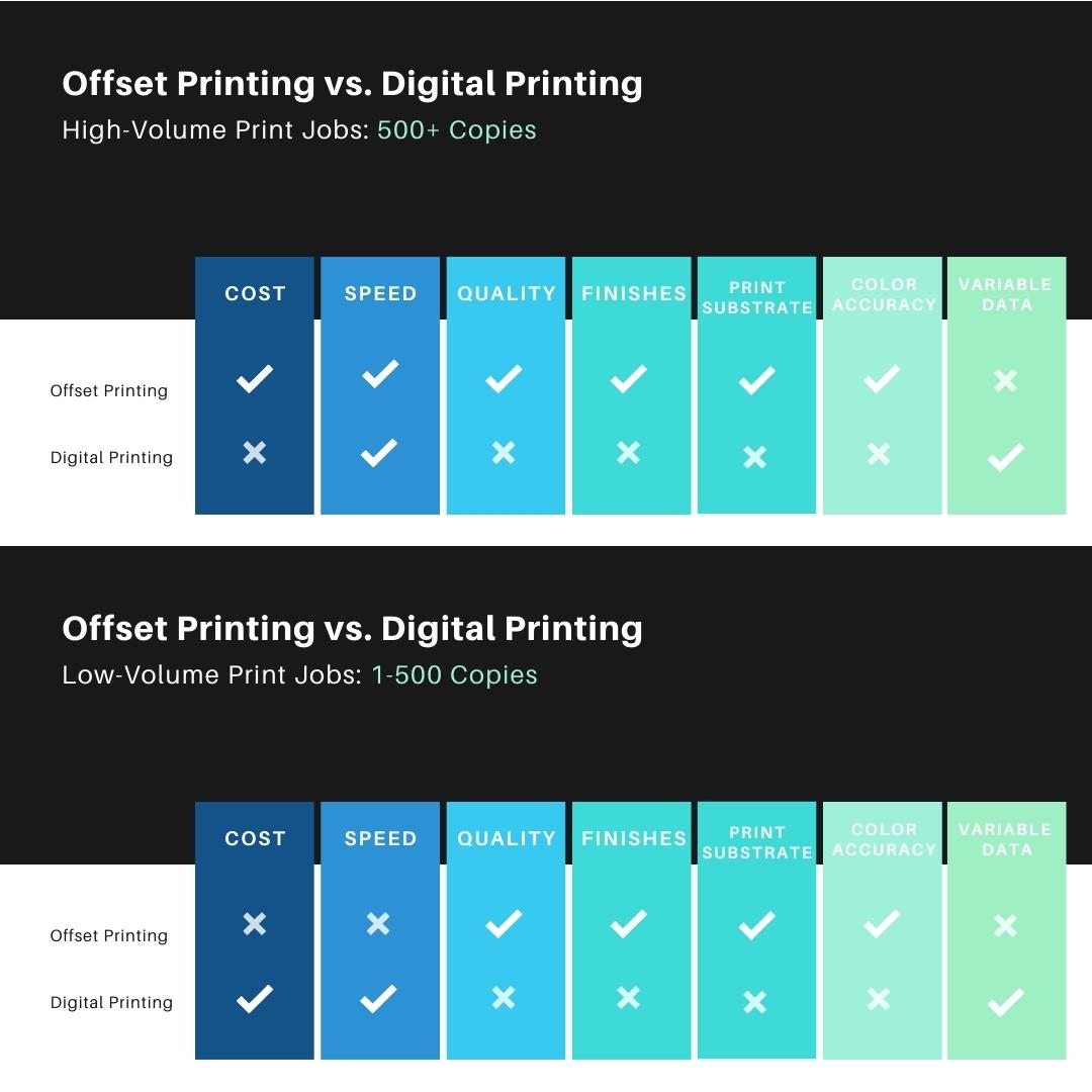 offset printing vs digital printing, offset vs digital printing, cost offset vs digital, speed offset vs digital, quality offset vs digital, finishes offset vs digital, print substrate offset vs digital, color accuracy offset vs digital, variable data offset vs digital