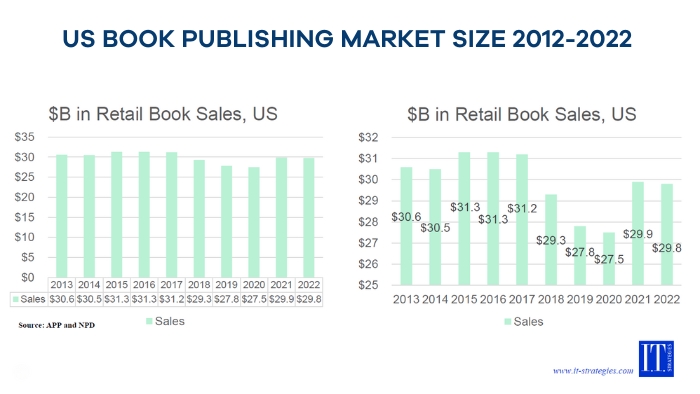Book market analysis, comic book market, market share, north america, book publishing, united states, industry statistics, market analysis, middle east, book publishers, forecast, asia pacific, book, south america, digital education, book sales, global market, book publisher, market size, comic books, financial markets, market growth, market, latin america, feasibility studies, market research, book market, publishing, publishing industry, competitive analysis, print book, south africa, revenue, market segmentation, ideal reader, advanced book search, south korea, company overview, forecast period, product type, book idea, digital comic book, oxford university press, united kingdom, target market, readers, trend analysis, online books, book store, publisher 